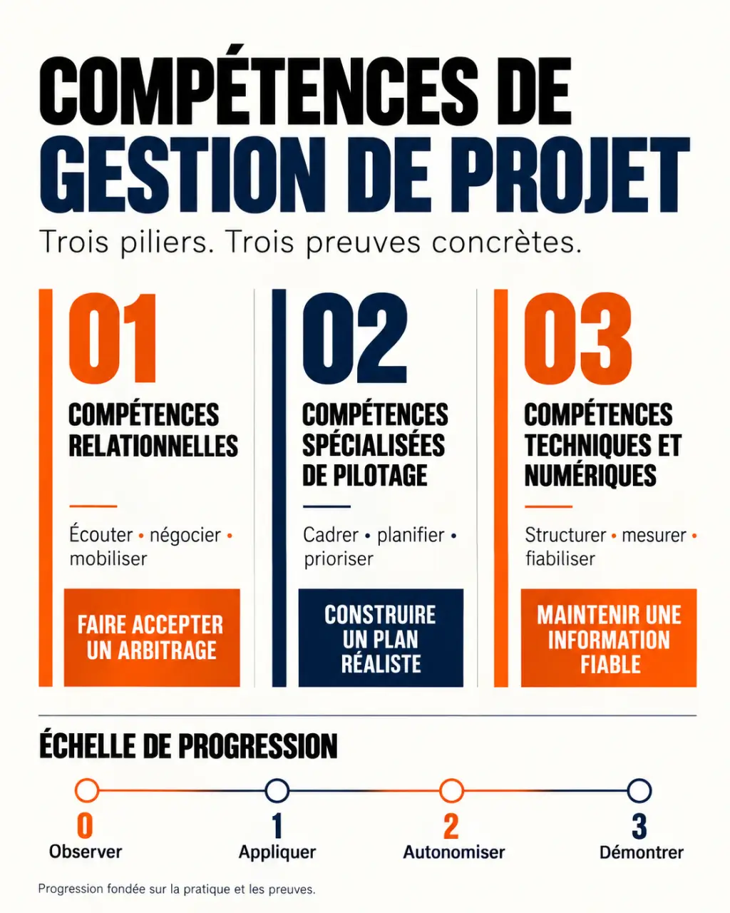 Infographie des compétences de gestion de projet : soft skills, hard skills et compétences techniques