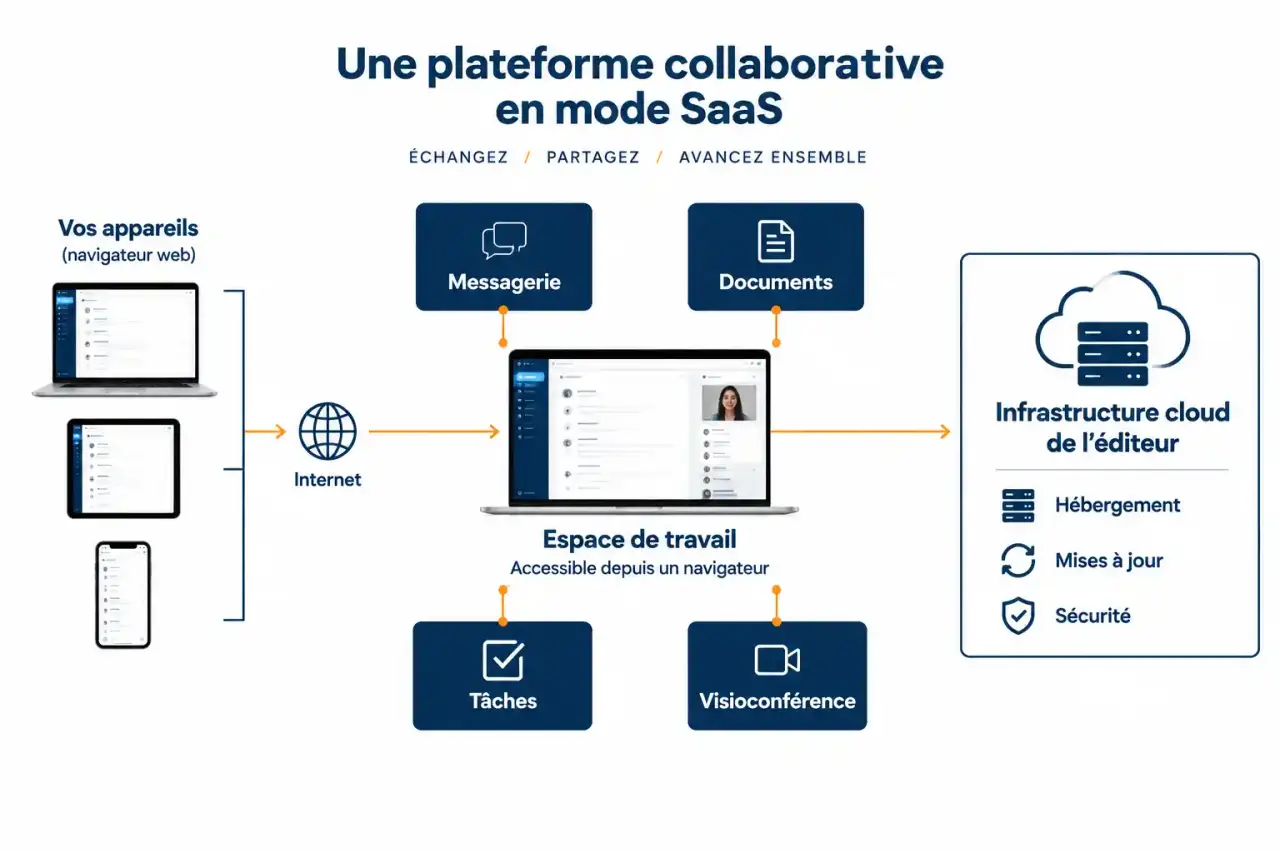 Schéma du fonctionnement d'une plateforme collaborative en mode SaaS : messagerie, documents, tâches et visioconférence hébergés dans le cloud