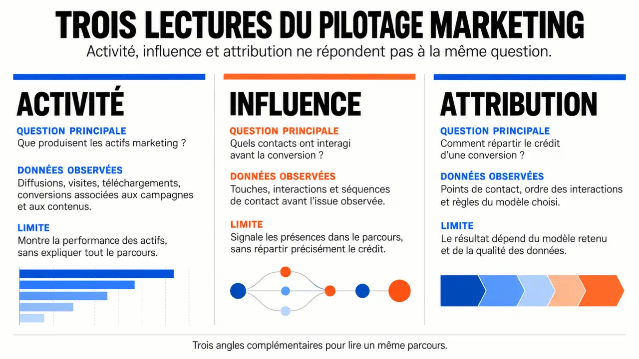 Infographie HubSpot gestion campagnes reportings entreprise distinguant activité, influence et attribution