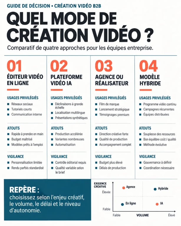 Infographie comparative des solutions de création vidéo entreprise