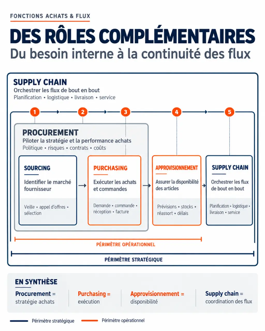 Infographie comparative des notions clés du procurement, du purchasing, du sourcing et de la supply chain