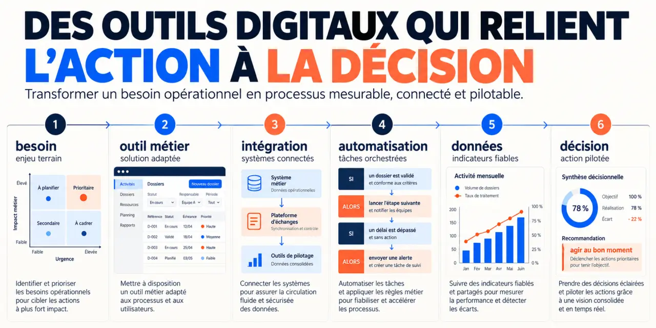 Infographie sur les outils digitaux et leur intégration dans les processus d’entreprise