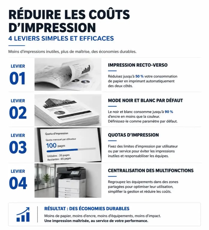 Infographie des leviers pour réduire les coûts d'impression de son entreprise